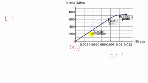 the-graph-below-represents-the-stress-versus-strain-for-particular-material-stress-mpa-800-600-breoiripg-astic-400-elastic-behavior-200-strain-000200040006-0008-001-0012-what-is-the-young-mo-65375