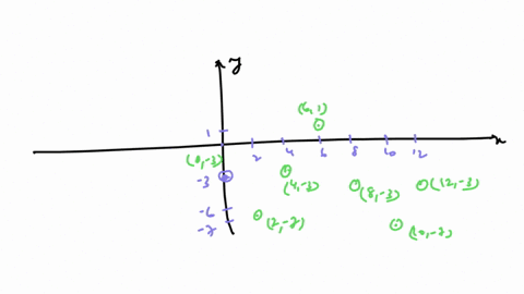 find-a-possible-formula-for-the-trigonometric-function-represented-by-the-given-table-of-values-frevicw-87875