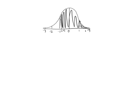 given-that-the-distribution-of-the-random-variable-z-is-a-standard-normal-distribution-find-the-probability-of-randomly-selecting-a-z-value-between-097-and-283