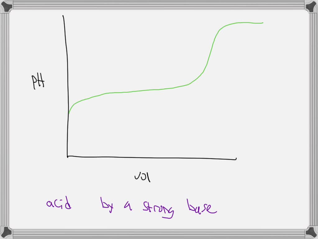 SOLVED What does the following titration curve show? Volume of titrant
