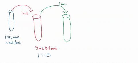 match-the-correct-concentration-of-cells-to-the-image-to-complete-the-serial-dilution-scheme-shown-here-30-110-dilution-10000-cellslml-19-dilution-9500-cellsiml-11000-dilution-100-cellslml-1-82226