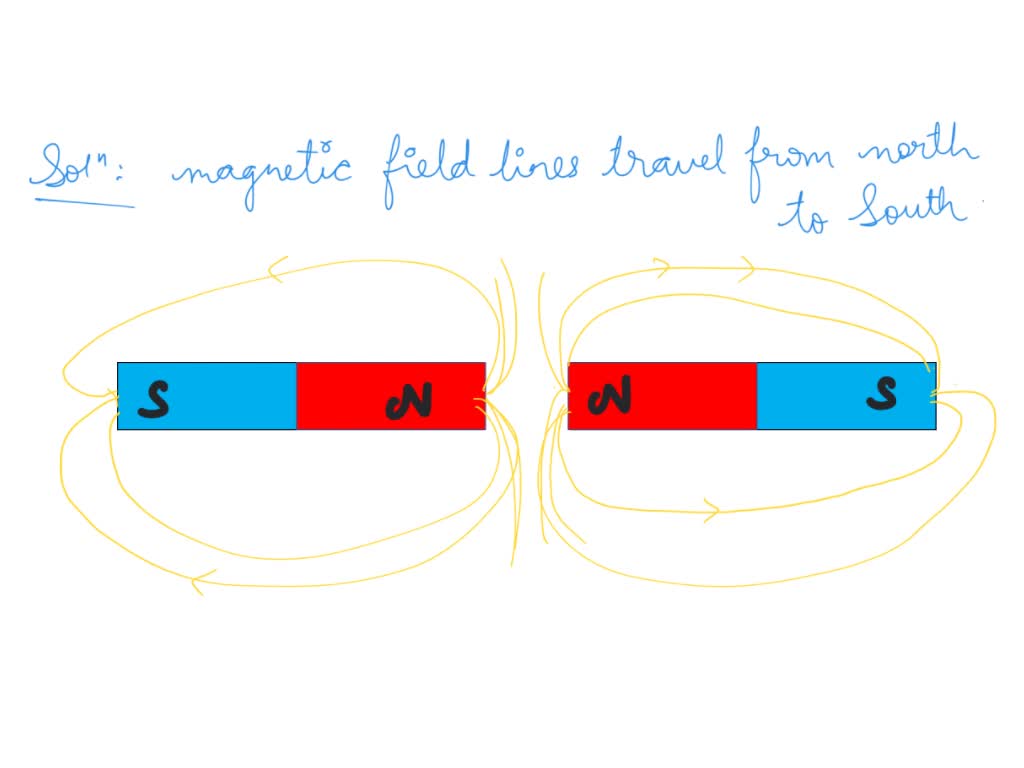 SOLVED Draw the field lines between like poles of two bar