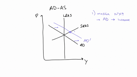 the-graph-shows-the-economy-in-long-run-equilibrium-at-point-a-now-assume-that-there-is-a-large-increase-in-demand-for-us-exports-1-use-the-line-drawing-tool-to-show-the-resulting-short-run-38783
