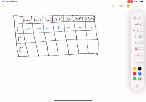 the-function-f-x-is-graphed-below-fill-in-the-sign-chart-below-put-in-each-box-the-sign-positive-or-negative-of-the-function-and-its-derivatives-in-the-stated-interval-work-this-problem-by-f-96173