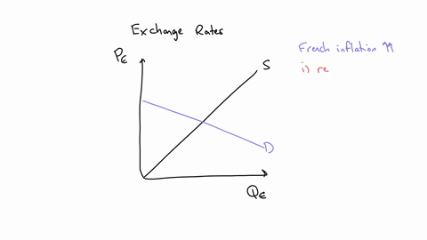 4changes-in-the-equilibrium-exchange-rate-the-following-graph-depicts-the-foreign-exchange-market-for-euros-the-blue-line-represents-the-demand-schedule-for-euros-while-the-orange-line-repre-91977