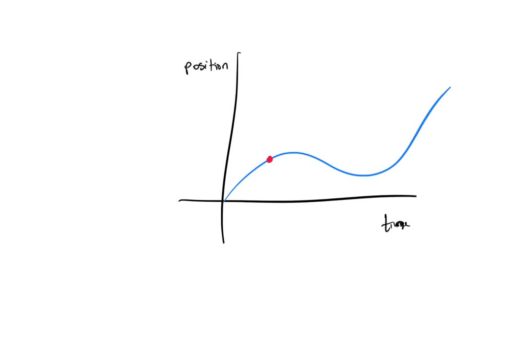 SOLVED: The Graph Shows The Position Function Of A Car. Use The Shape ...