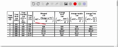 complete-the-cost-schedule-using-the-data-below-for-a-firm-operating-in-the-short-run-fill-in-all-the-blanks-output-tfc-afc-tvc-avc-total-cost-atc-mc-0-50-____-____-____-50-____-____-1-____-19591