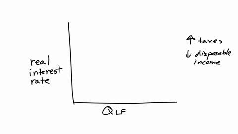 assuming-no-change-to-the-federal-budget-deficit-an-increase-in-taxes-on-consumption-will-shift-the-________-curve-for-loanable-funds-to-the-________-and-the-equilibrium-real-interest-rate-will