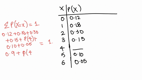 given-the-table-below-answer-the-following-questions-begintabularll-hline-boldsymbolx-boldsymbolp-x-hline-0-012-hline-1-018-hline-2-030-hline-3-015-hline-4-hline-5-010-hline-6-005-hline-endtabular