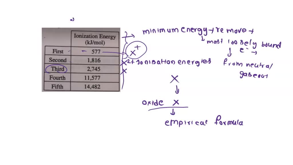 SOLVED: Based on the ionization energies for element "x," predict the ...