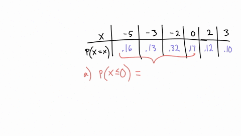 the-probability-distribution-of-the-random-variable-x-is-shown-in-the-accompanying-table-55-13-72-px-xh-016-013-find-the-following-a-px-0-032-017-012-010-b-px-3-c-p2-x-2-px-2-px-0-ipx-1-60809