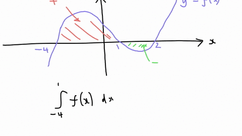 the-graph-below-shows-function-fx-determine-whether-each-of-the-following-integrals-would-be-positive-negative-or-neither-a-f-fdx-select-b-1-fdx-select-f-foxdx-select-76373
