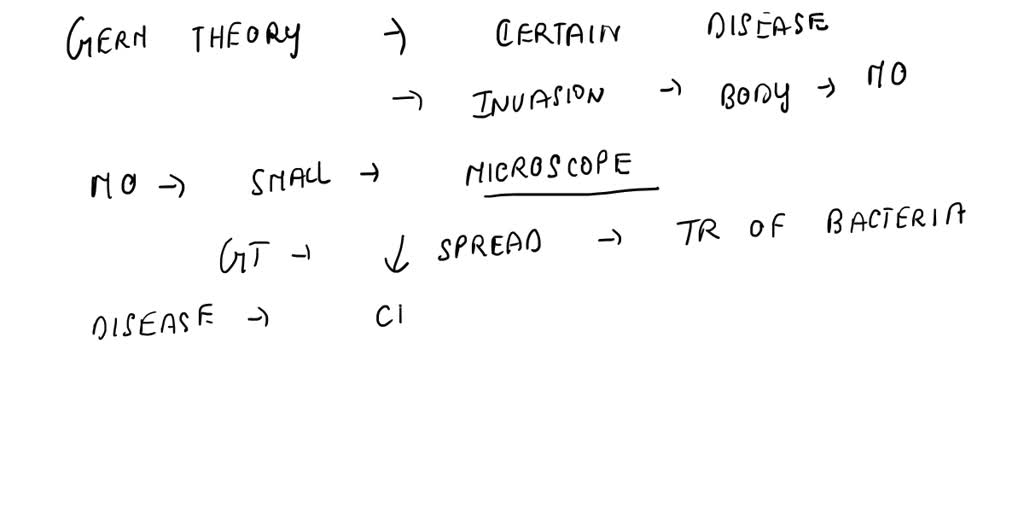 Solved In The Early Days Of Germ Theory Contagious Diseases Were Solved In The Early Days Of Germ Theory Contagious Diseases Were