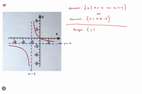 use-the-graph-shown-to-find-the-following-the-domain-and-range-of-the-function-the-intercepts-if-any-horizontal-asymptotes-if-any-vertical-asymptotes_-any-oblique-asymptotes-ifany-what-is-th-02532