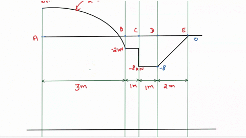 the-shear-force-diagram-for-a-beam-is-shown-in-the-figure-assuming-that-no-couples-act-as-loads-on-t-68464