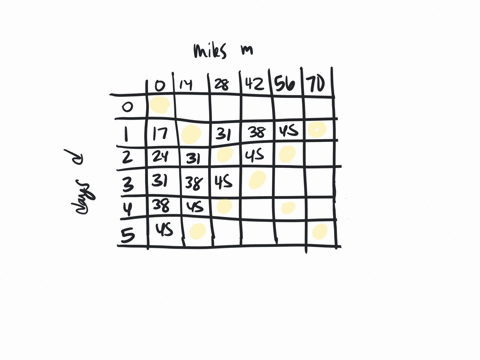 the-cost-c-to-rent-vehicle-i5-linear-function-of-m-the-number-of-miles-driven-and-the-number-0f-days-it-is-rented-where-c-fmd-am-dc-c-the-contour-diagram-of-c-is-t0-the-right-cfmd-renta-cost-64091