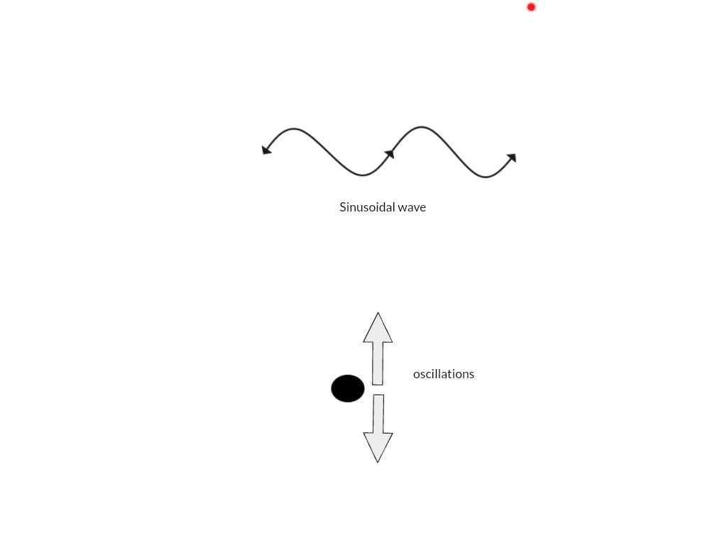 solved-what-is-the-error-on-measuring-the-phase-of-a-sine-wave