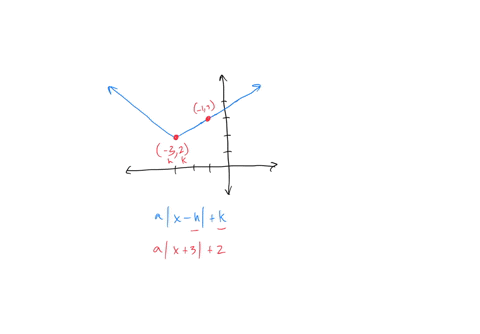 write-an-equation-for-the-function-graphed-below-fz-submit-question-96472