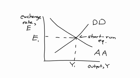 consider-the-standard-dd-aa-model-now-we-assume-market-participants-expect-that-there-will-be-a-permanent-shift-in-the-aggregate-real-money-demand-in-the-near-future-ie-the-demand-will-be-higher-for-a