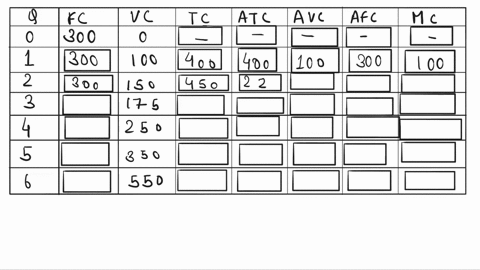fill-in-the-missing-values-below-for-fixed-costs-fc-variable-costs-vc-total-costs-tc-average-total-costs-atc-average-variable-costs-avc-average-fixed-costs-afc-and-marginal-costs-mc-firm-cos-22125
