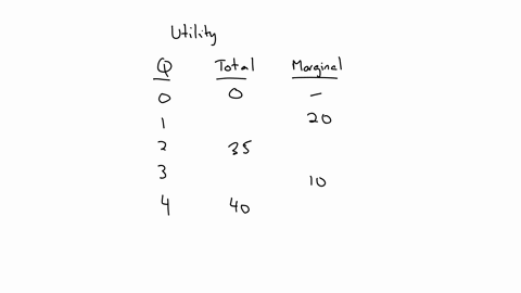 use-the-following-table-to-answer-the-question-below-units-consumed-total-utility-0-w-35-y-40-marginal-utility-0-1-2-3-4-20-x-10-z-the-value-for-x-is-multiple-choice-15-5-55-10-90829