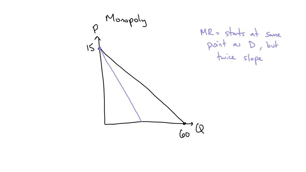 SOLVED 2nd attempt The graph below depicts the demand curve facing a monopolist.The monopoly
