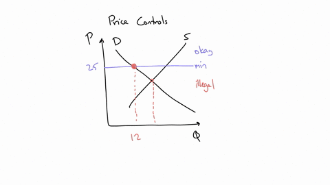 consider-the-market-represented-in-the-figure-below-price-35-30-25-20-15-10-5-0-6-12-18-24-30-36-42-48-5460-quantity-a-if-the-government-sets-a-minimum-price-of-25-in-the-market-the-deadweig-58741