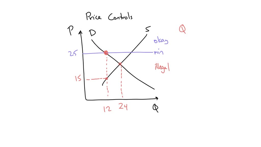 Solved If The Market Price Was Fixed To 25 In A Market As Shown In The