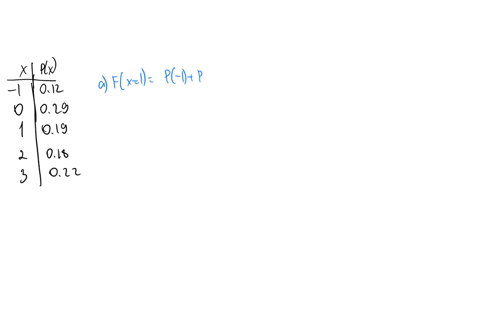 the-probability-distribution-of-a-discrete-random-variable-x-is-given-below-value-x-of-x-pxx-1-012-0-029-1-019-2-018-3-022-let-fx-be-the-cumulative-distribution-function-of-x-compute-the-following-a-f
