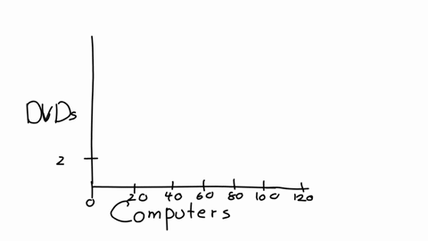 a-production-possibilities-table-for-dvds-and-computers-is-shown-below-point-click-to-select-g-f-d-b-c-a-is-an-example-of-an-inefficient-point-while-click-to-select-g-b-a-d-f-c-is-an-example-83789
