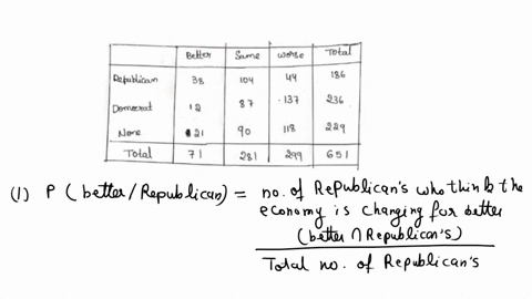 a-cbs-news-poll-involved-a-nationwide-random-sample-of-651-adults-asked-those-adults-about-their-party-affiliation-democrat-republican-or-none-and-their-opinion-of-how-the-us-economy-was-cha-47374