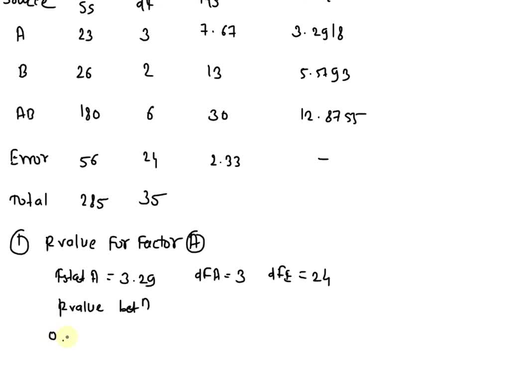 SOLVED: A Factorial Experiment Involving Two Levels Of Factor A And ...