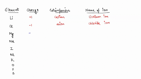 list-the-charges-the-following-elements-would-have-as-ions-tell-whether-they-are-anions-or-cations-and-name-them-1-li-__1_-_cation___-_lithium-ion____-2-cl-_____-__________-______________-3-57146