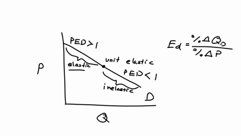 the-figure-shows-the-demand-for-pens-calculate-the-elasticity-of-demand-when-the-price-rises-from-2-to-4-a-pen-over-what-price-range-is-the-demand-for-pens-elastic-the-elasticity-of-demand-when-the-pr