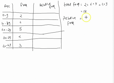 the-frequency-table-below-shows-the-ages-of-the-students-in-community-theater-group-complere-the-relative-frequency-column-of-the-table-enter-your-answers-as-either-fractions-or-decimals-pro-03297