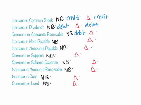 increases-and-decreases-in-various-types-of-accounts-are-listed-below-in-each-case-indicate-by-dr-or-cr-a-whether-the-change-in-the-account-would-be-recorded-as-a-debit-or-a-credit-and-b-whe-29242