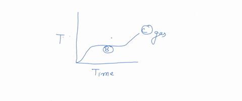 the-graph-below-left-shows-the-heating-curve-for-substance-as-vaporzes-1-time-time-the-heating-curve-for-larger-sample-of-the-same-substance-graph-_-at-right-sketch-on-the-of-the-substance-1-93339