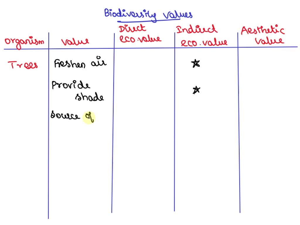 SOLVED Learning task 1 Classifying the value of biodiversity. List