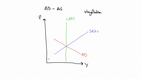 stagflation-occurs-when-the-ad-lras-or-sras-curve-shifts-to-the-left-or-right-holding-all-else-constant-this-results-in-a-higher-or-lower-price-level-a-higher-or-lower-level-of-real-gdp-and-a-lower-or