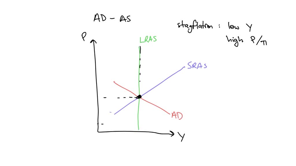 stagflation on adas graph Images High Quality Grahic SOLVED: A period of stagflation can be the result of: - An increase in ...