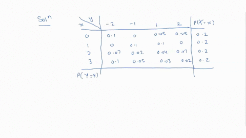 1-suppose-x-and-y-are-two-discrete-random-variables-whose-joint-probability-density-function-pry-px-x-and-y-y-is-given-by-the-following-table-005-0u5-01-01-007-002-004-007-0-0u5-0u3-0u2-dete-20035