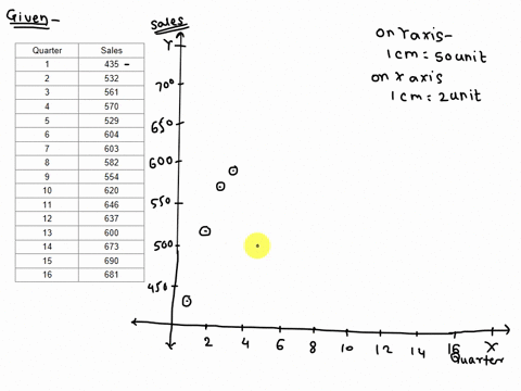 consider-the-following-quarterly-sales-data-for-the-last-four-years-graph-the-time-series-plot-and-identify-the-components-present-in-the-time-series-quarter-sales-1-435-2-532-3-561-4-570-5-90477