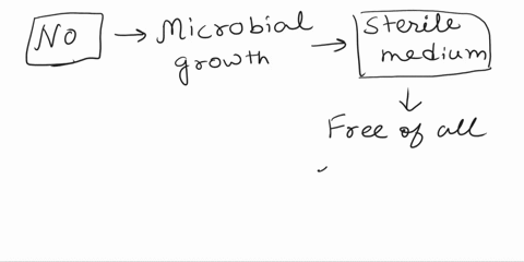 1-should-you-see-signs-of-microbial-growth-in-a-sterile-medium-if-you-allow-it-to-incubate-for-several-days-explain-your-answer-2-do-you-think-there-were-any-deficiencies-in-your-aseptic-tec-08671