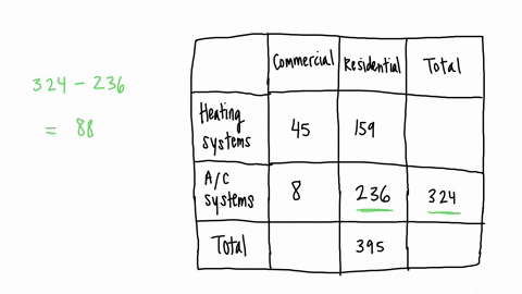 the-sales-manager-at-hot-cold-heating-and-air-conditioning-has-used-data-on-its-recent-residential-and-commercial-customers-to-build-the-following-profile-shown-in-the-table-below-promotion-12296