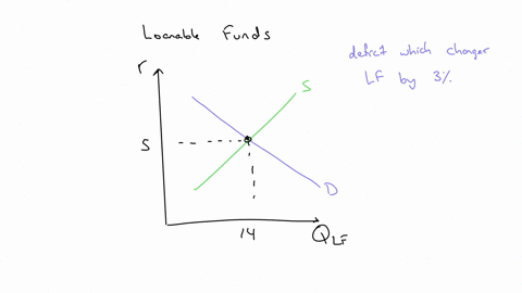 manipulate-the-graph-to-show-what-will-happen-to-supply-and-demand-in-the-market-for-loanable-funds-when-the-government-budget-deficit-increases-changing-the-equilibrium-quantity-of-loanable-49606