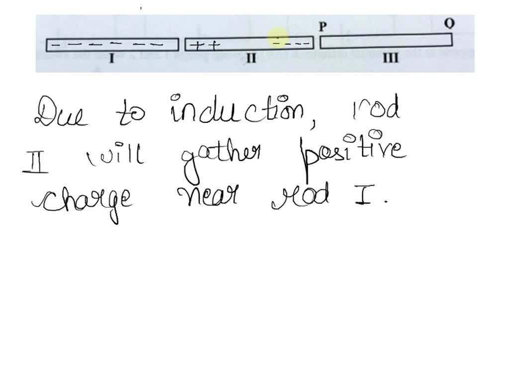 SOLVED 3.A negatively charged rod ([) is placed near; but not touching