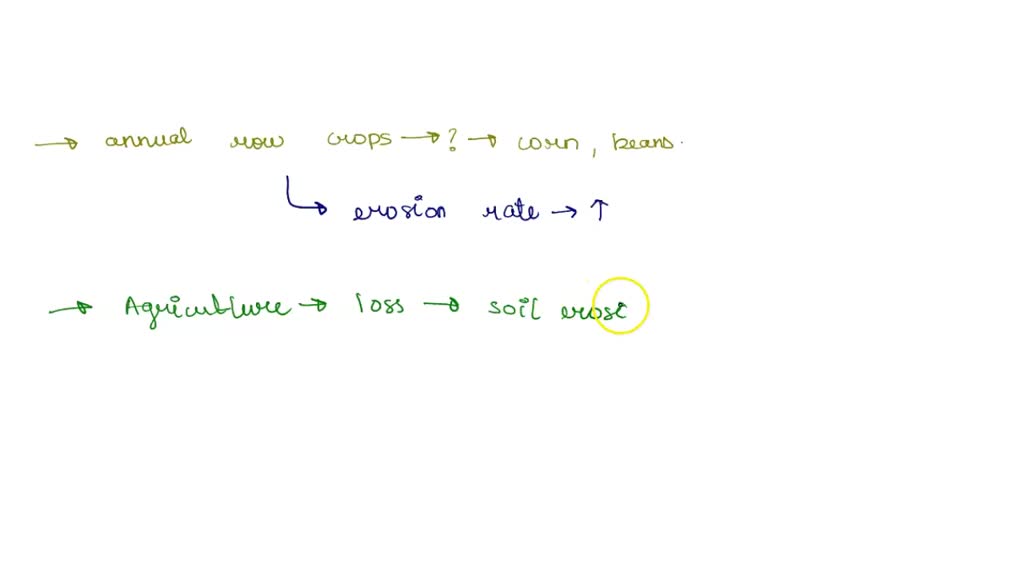 SOLVED Question 3 Annual row crops such as corn can cause the