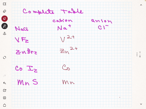 complete-the-table-below-by-writing-the-symbols-for-the-cation-and-anion-that-make-up-each-ionic-compound_-the-first-row-has-been-completed-for-you-ionic-compound-cation-anion-do-nacl-mnno-m-81522