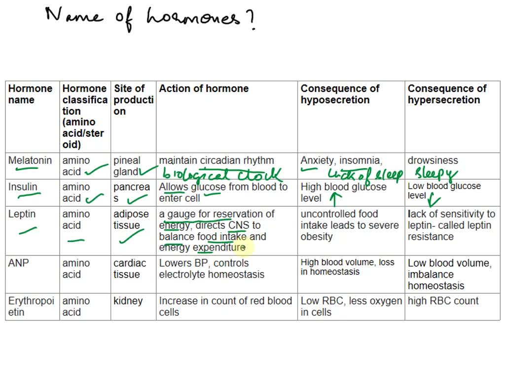Which Of The Following Is Not A Steroid-based Hormone SOLVED: Create and complete a table with the following columns: hormone