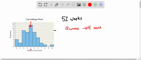 a-car-salesman-records-the-number-of-cars-he-sold-each-week-for-the-past-year-the-following-frequency-histogram-shows-the-results